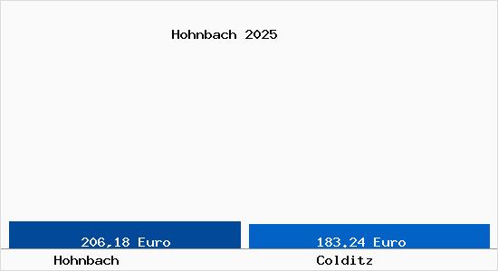 Aktueller Bodenrichtwert in Colditz Hohnbach