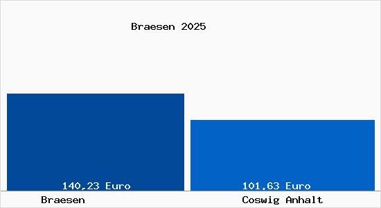 Aktueller Bodenrichtwert in Coswig Anhalt Br&auml;sen