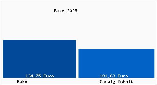 Aktueller Bodenrichtwert in Coswig Anhalt Buko