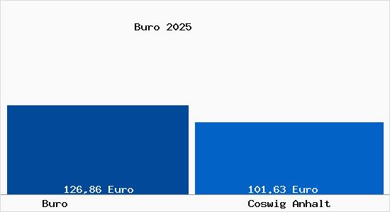 Aktueller Bodenrichtwert in Coswig Anhalt Buro