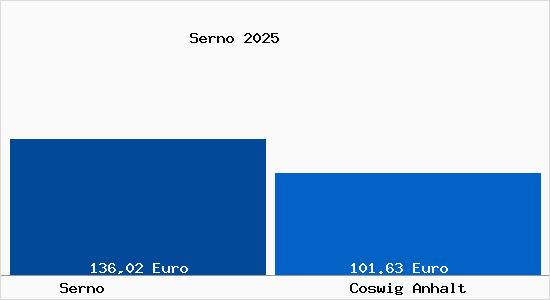 Aktueller Bodenrichtwert in Coswig Anhalt Serno