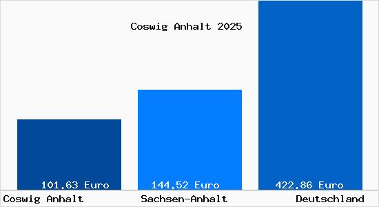 Aktueller Bodenrichtwert in Coswig Anhalt