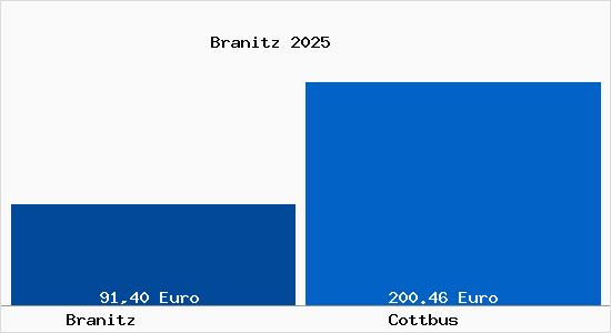Aktueller Bodenrichtwert in Cottbus Branitz