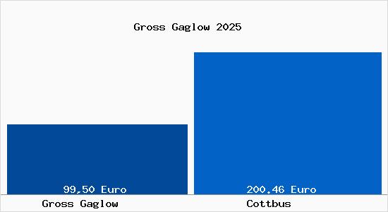 Aktueller Bodenrichtwert in Cottbus Gross Gaglow