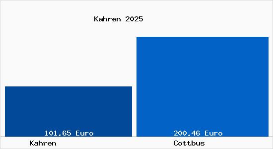 Aktueller Bodenrichtwert in Cottbus Kahren