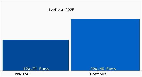 Aktueller Bodenrichtwert in Cottbus Madlow
