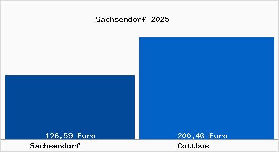 Aktueller Bodenrichtwert in Cottbus Sachsendorf