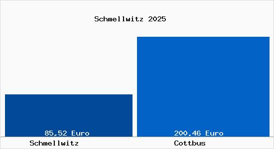 Aktueller Bodenrichtwert in Cottbus Schmellwitz