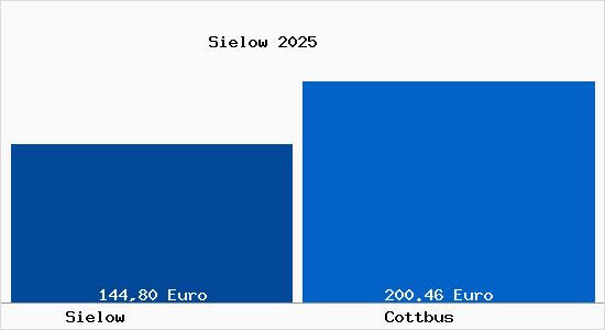 Aktueller Bodenrichtwert in Cottbus Sielow