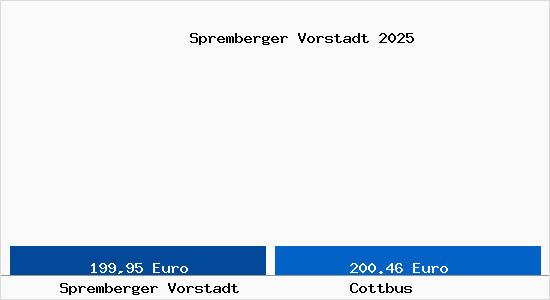 Aktueller Bodenrichtwert in Cottbus Spremberger Vorstadt