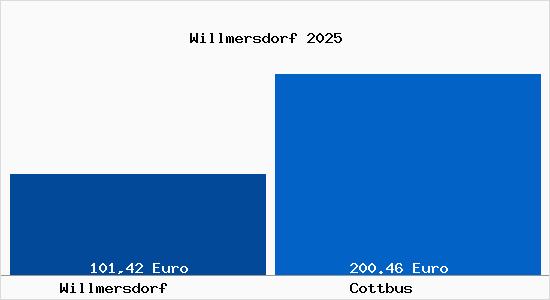 Aktueller Bodenrichtwert in Cottbus Willmersdorf