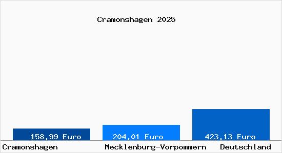 Aktueller Bodenrichtwert in Cramonshagen
