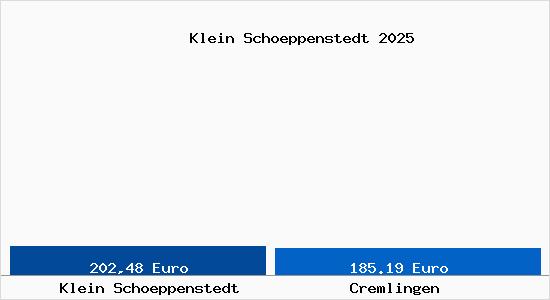 Aktueller Bodenrichtwert in Cremlingen Klein Sch&ouml;ppenstedt
