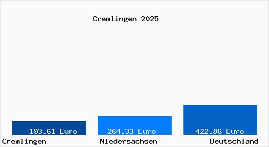Aktueller Bodenrichtwert in Cremlingen