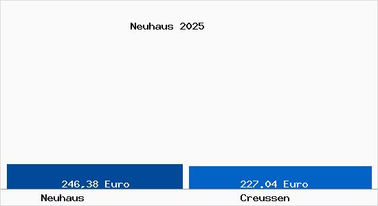 Aktueller Bodenrichtwert in Creu&szlig;en Neuhaus