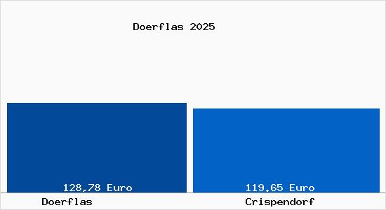Aktueller Bodenrichtwert in Crispendorf Dörflas