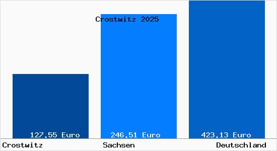 Aktueller Bodenrichtwert in Crostwitz