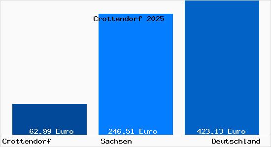 Aktueller Bodenrichtwert in Crottendorf Erzgebirge