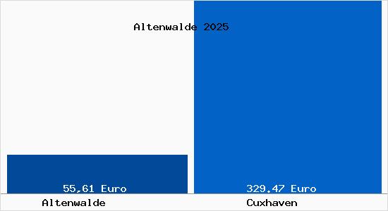 Aktueller Bodenrichtwert in Cuxhaven Altenwalde