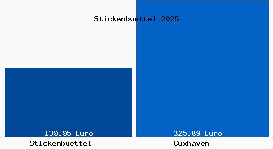 Aktueller Bodenrichtwert in Cuxhaven Stickenb&uuml;ttel