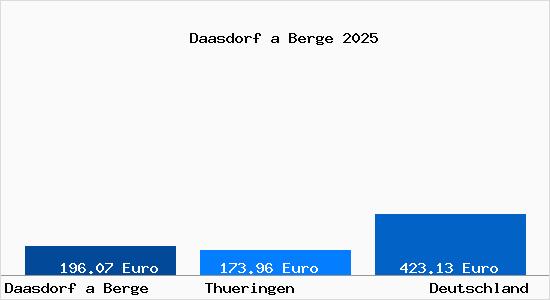 Aktueller Bodenrichtwert in Daasdorf a Berge