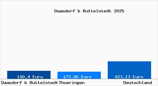 Aktueller Bodenrichtwert in Daasdorf b Buttelstedt