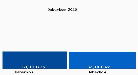 Aktueller Bodenrichtwert in Daberkow Daberkow
