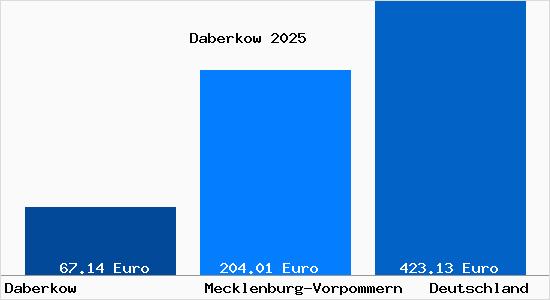 Aktueller Bodenrichtwert in Daberkow