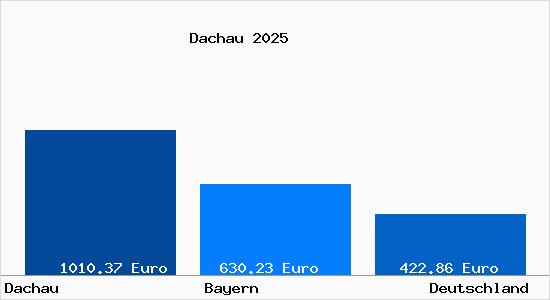 Aktueller Bodenrichtwert in Dachau