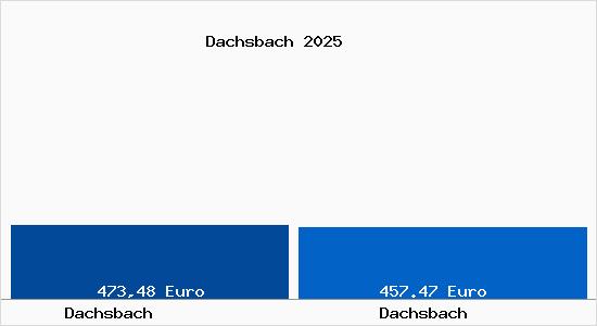 Aktueller Bodenrichtwert in Dachsbach Dachsbach