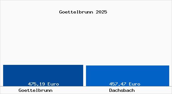 Aktueller Bodenrichtwert in Dachsbach Göttelbrunn