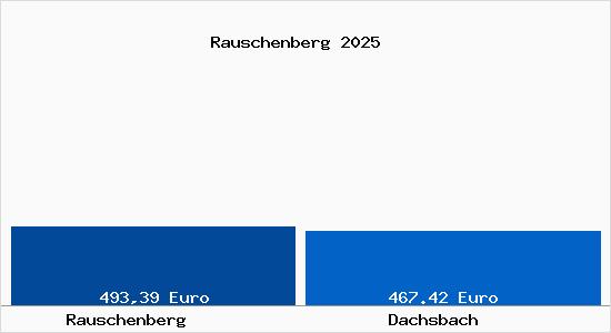 Aktueller Bodenrichtwert in Dachsbach Rauschenberg