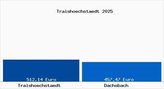 Aktueller Bodenrichtwert in Dachsbach Traish&ouml;chst&auml;dt
