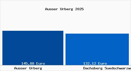 Aktueller Bodenrichtwert in Dachsberg (S&uuml;dschwarzwald) Ausser Urberg