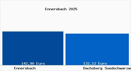 Aktueller Bodenrichtwert in Dachsberg (S&uuml;dschwarzwald) Ennersbach