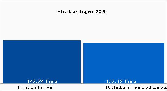 Aktueller Bodenrichtwert in Dachsberg (S&uuml;dschwarzwald) Finsterlingen