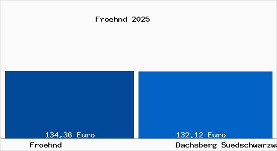 Aktueller Bodenrichtwert in Dachsberg (S&uuml;dschwarzwald) Fr&ouml;hnd