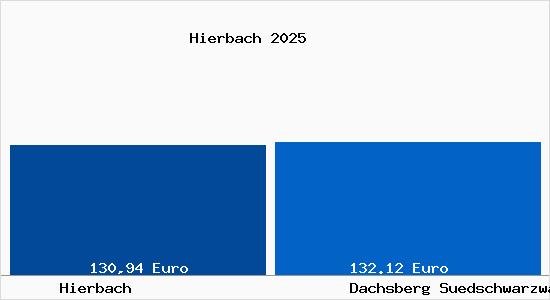 Aktueller Bodenrichtwert in Dachsberg (S&uuml;dschwarzwald) Hierbach