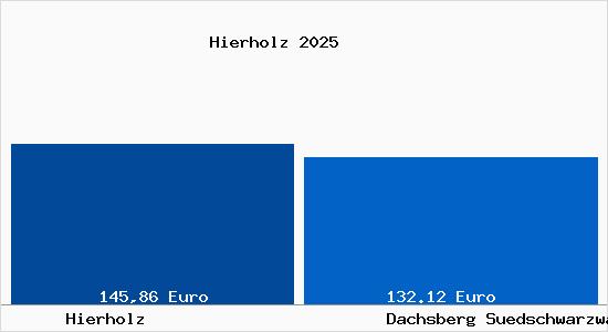 Aktueller Bodenrichtwert in Dachsberg (S&uuml;dschwarzwald) Hierholz