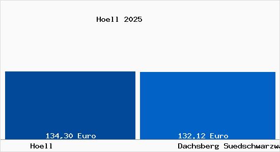 Aktueller Bodenrichtwert in Dachsberg (S&uuml;dschwarzwald) H&ouml;ll