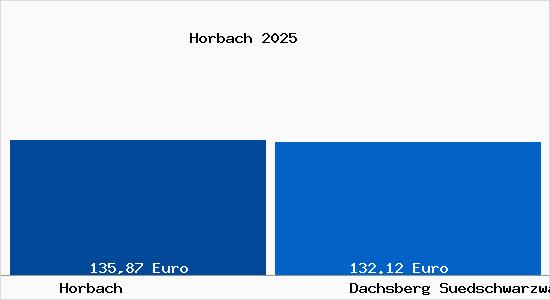 Aktueller Bodenrichtwert in Dachsberg (S&uuml;dschwarzwald) Horbach