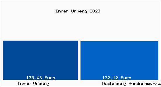 Aktueller Bodenrichtwert in Dachsberg (S&uuml;dschwarzwald) Inner Urberg
