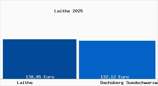 Aktueller Bodenrichtwert in Dachsberg (S&uuml;dschwarzwald) Laithe