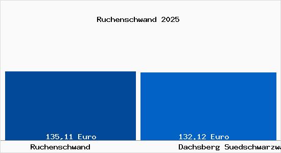 Aktueller Bodenrichtwert in Dachsberg (S&uuml;dschwarzwald) Ruchenschwand