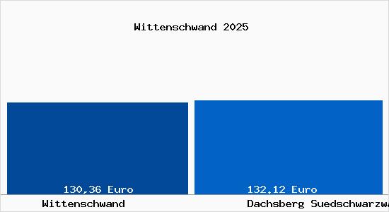 Aktueller Bodenrichtwert in Dachsberg (S&uuml;dschwarzwald) Wittenschwand