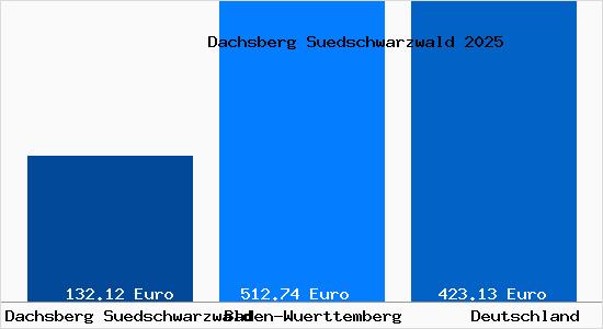 Aktueller Bodenrichtwert in Dachsberg (S&uuml;dschwarzwald)