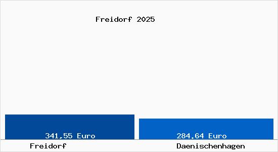 Aktueller Bodenrichtwert in Daenischenhagen Freidorf