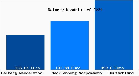 Aktueller Bodenrichtwert in Dalberg Wendelstorf