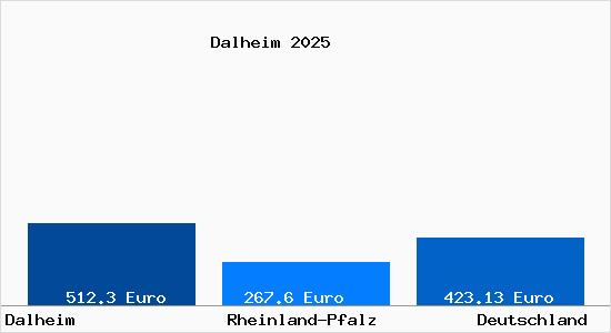 Aktueller Bodenrichtwert in Dalheim b. Mainz