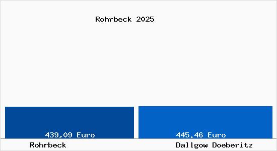 Aktueller Bodenrichtwert in Dallgow Doeberitz Rohrbeck